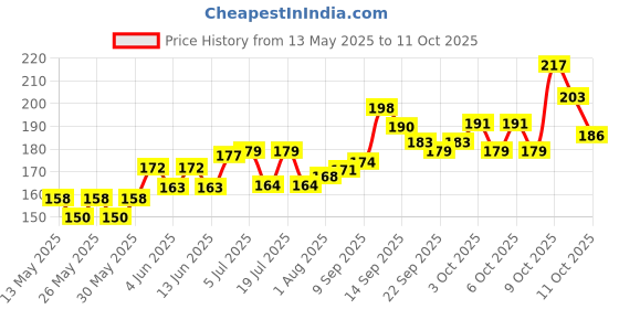 flipkart.com variety 6 X 8 CANVAS BOARD Cotton Medium Grain Board Canvas (Set of 4) variety Price History Graph from 13 May 2025 to 11 Oct 2025