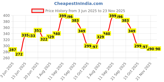 flipkart.com variety 6X6 5X5 4X4 3X3 Cloth Medium Grain Board Canvas (Set of 12) variety Price History Graph from 3 Jun 2025 to 23 Nov 2025