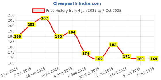 flipkart.com variety 8" ROUND CANVAS BOARD Cotton Medium Grain Board Canvas, Primed Canvas Board (Set of 2) variety Price History Graph from 4 Jun 2025 to 5 Oct 2025