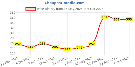 flipkart.com variety 8 X 10 & 10 X 12 Inch Size, A4 Canvas Boards for Painting, Different Size Combo Pack Cotton Medium Grain Board Canvas (Set of 5) variety Price History Graph from 13 May 2025 to 5 Oct 2025