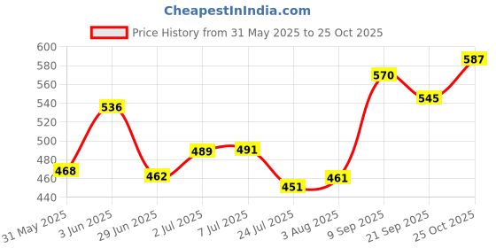flipkart.com variety 8 X 10 BOARD CANVAS Cotton Medium Grain Board Canvas (Set of 12) variety Price History Graph from 31 May 2025 to 25 Oct 2025