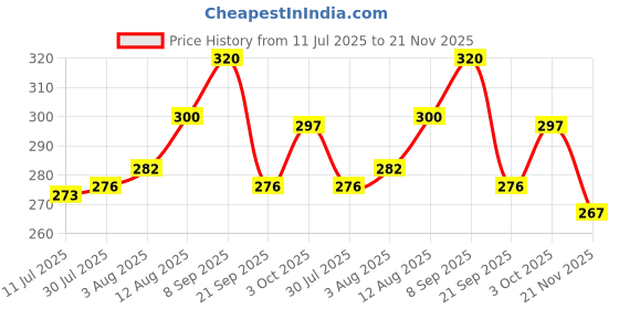 flipkart.com variety 8 X 10 CANVAS BOARD Cotton Medium Grain Board Canvas (Set of 6) variety Price History Graph from 11 Jul 2025 to 21 Nov 2025