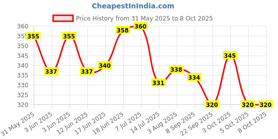 flipkart.com variety 8X10 6X8 6X6 COMBO CANVAS BOARD Cotton Medium Grain Board Canvas (Set of 9) variety Price History Graph from 31 May 2025 to 8 Oct 2025