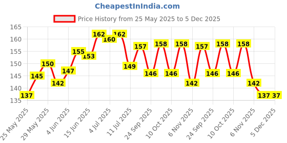 flipkart.com variety A/5 OXFORD SKETCH BOOK 125GSM Sketch Pad variety Price History Graph from 25 May 2025 to 5 Dec 2025
