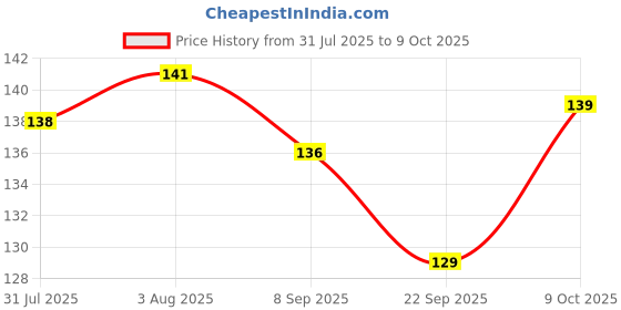 flipkart.com variety A/5 OXFORT SKETCH BOOK [1 PC] Sketch Pad variety Price History Graph from 31 Jul 2025 to 9 Oct 2025