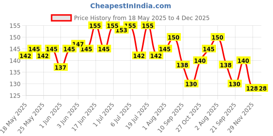 flipkart.com variety A/5 OXFORT SKETCH BOOK Sketch Pad variety Price History Graph from 18 May 2025 to 3 Dec 2025