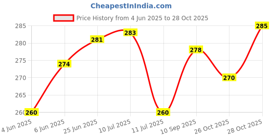 flipkart.com variety canvas 12 INCH ROUND CANVAS PANEL Cloth Medium Grain Board Canvas (Set of 2) variety canvas Price History Graph from 4 Jun 2025 to 28 Oct 2025