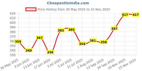 flipkart.com variety canvas 14" X 18" PRE STRETCHED CANVAS ARTIST GRADE TRIPLE LAYER Cotton Medium Grain Pre Stretched Canvas, Board Canvas, Stretched Canvas Board (Set of 1) variety canvas Price History Graph from 30 May 2025 to 15 Nov 2025