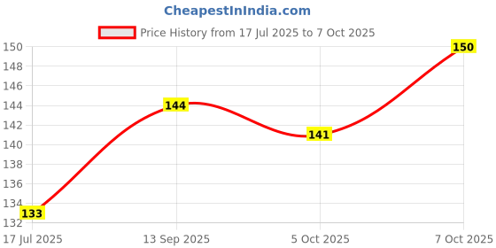 flipkart.com variety canvas Wooden Multiple Purpose Easel variety canvas Price History Graph from 17 Jul 2025 to 7 Oct 2025