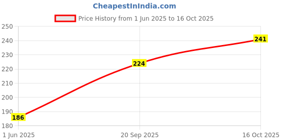 flipkart.com aero seeds Variety of Vegetable with Instruction Manual Seed aero seeds Price History Graph from 1 Jun 2025 to 16 Oct 2025