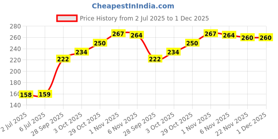 flipkart.com moods Variety pack of 2 Packets Condom moods Price History Graph from 2 Jul 2025 to 1 Dec 2025