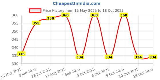 flipkart.com variety palace Hover Football Air Soccer Sports Toy Game with Lights Throw Ball - Size: 4 variety palace Price History Graph from 15 May 2025 to 17 Oct 2025