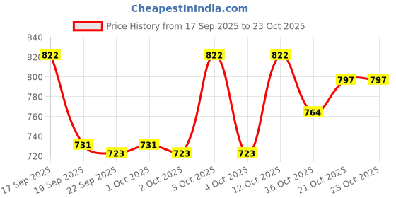 flipkart.com jerhigh VARIETY STIX Chicken Dog Treat jerhigh Price History Graph from 17 Sep 2025 to 23 Oct 2025