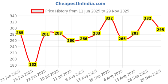 flipkart.com variety Wooden A-Frame Easel variety Price History Graph from 11 Jun 2025 to 29 Nov 2025