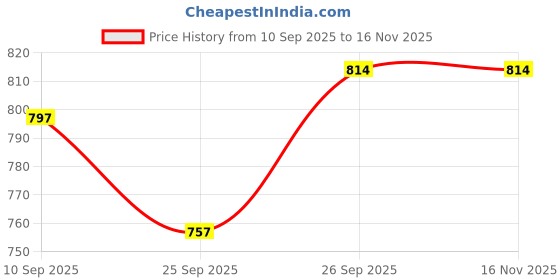 flipkart.com varietytone Commode Chair varietytone Price History Graph from 10 Sep 2025 to 15 Nov 2025