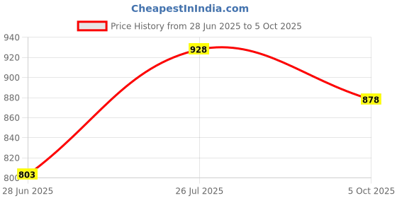 flipkart.com varietytone //SURGICAL HEIGHT ADJUSTABLE FOLDABLE PATIENTS AND ADULTS WALKING WALKER ## Walking Stick varietytone Price History Graph from 28 Jun 2025 to 5 Oct 2025
