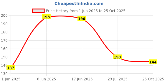 flipkart.com varietyzone Variety Zone Drying and Hanging Clips Set Red 24 Pieces Green12 Pieces Plastic Cloth Clips varietyzone Price History Graph from 1 Jun 2025 to 25 Oct 2025