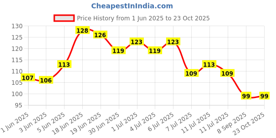 flipkart.com varietyzone Variety Zone Plastic Drying Pegs/Clip Black 007 Color Plastic Cloth Clips varietyzone Price History Graph from 1 Jun 2025 to 22 Oct 2025