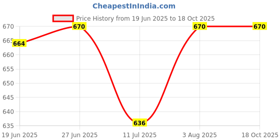 flipkart.com variex 3VCFE-0.5 Fire Extinguisher Mount variex Price History Graph from 19 Jun 2025 to 18 Oct 2025