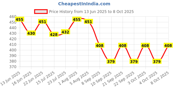 flipkart.com variex VCFE-0.5 Fire Extinguisher Mount variex Price History Graph from 13 Jun 2025 to 8 Oct 2025