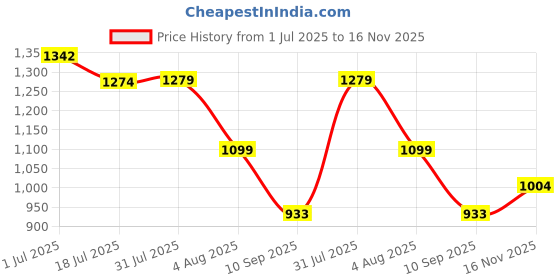 flipkart.com variex VFE-4ABC Fire Extinguisher Mount variex Price History Graph from 1 Jul 2025 to 16 Nov 2025