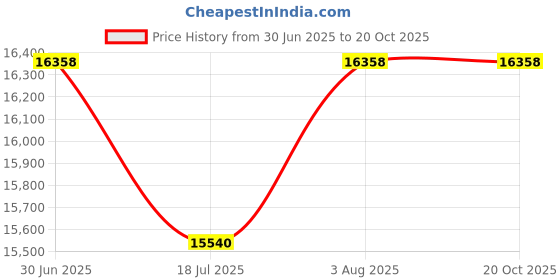 flipkart.com variex VFE-6K Fire Extinguisher Mount variex Price History Graph from 30 Jun 2025 to 20 Oct 2025