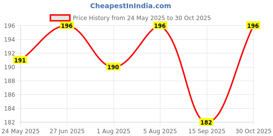 flipkart.com variksh homes Baby Bed Protecting Mat variksh homes Price History Graph from 24 May 2025 to 30 Oct 2025
