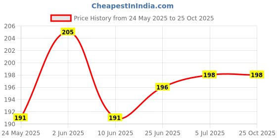 flipkart.com variksh homes Baby Bed Protecting Mat variksh homes Price History Graph from 24 May 2025 to 25 Oct 2025