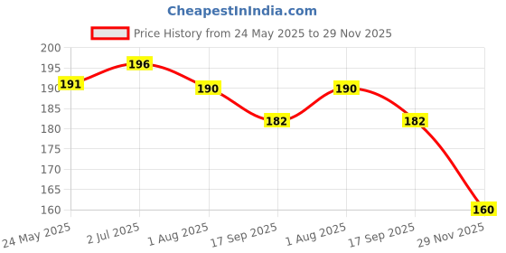 flipkart.com variksh homes Baby Bed Protecting Mat variksh homes Price History Graph from 24 May 2025 to 29 Nov 2025