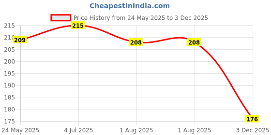 flipkart.com variksh homes Baby Bed Protecting Mat variksh homes Price History Graph from 24 May 2025 to 3 Dec 2025