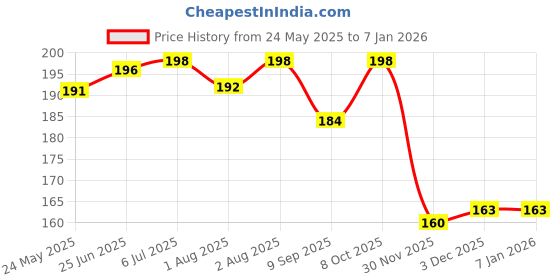 flipkart.com variksh homes Baby Bed Protecting Mat variksh homes Price History Graph from 24 May 2025 to 5 Jan 2026