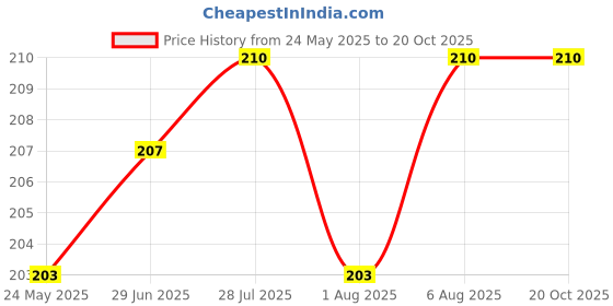 flipkart.com variksh homes Baby Bed Protecting Mat variksh homes Price History Graph from 24 May 2025 to 20 Oct 2025