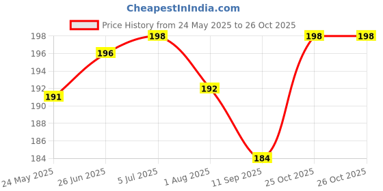 flipkart.com variksh homes Baby Bed Protecting Mat variksh homes Price History Graph from 24 May 2025 to 25 Oct 2025
