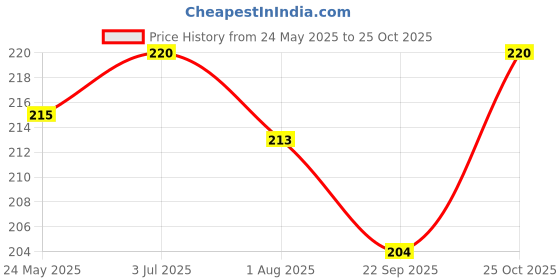 flipkart.com variksh homes Baby Bed Protecting Mat variksh homes Price History Graph from 24 May 2025 to 25 Oct 2025