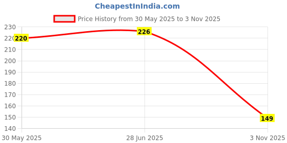 flipkart.com variksh homes Baby Bed Protecting Mat variksh homes Price History Graph from 30 May 2025 to 3 Nov 2025