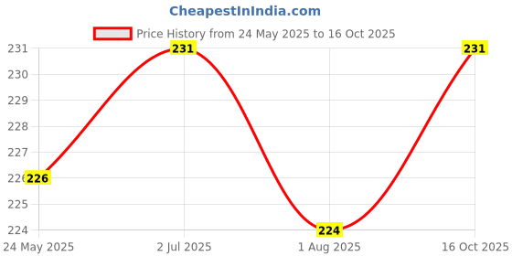 flipkart.com variksh homes Baby Bed Protecting Mat variksh homes Price History Graph from 24 May 2025 to 16 Oct 2025
