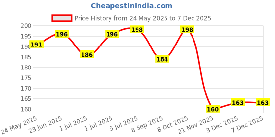 flipkart.com variksh homes Baby Bed Protecting Mat variksh homes Price History Graph from 24 May 2025 to 3 Dec 2025