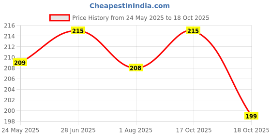 flipkart.com variksh homes Baby Bed Protecting Mat variksh homes Price History Graph from 24 May 2025 to 18 Oct 2025
