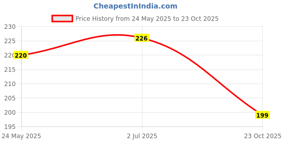 flipkart.com variksh homes Baby Bed Protecting Mat variksh homes Price History Graph from 24 May 2025 to 23 Oct 2025