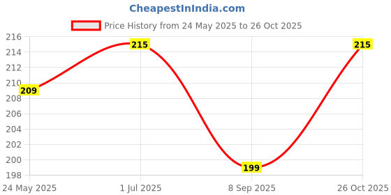 flipkart.com variksh homes Baby Bed Protecting Mat variksh homes Price History Graph from 24 May 2025 to 26 Oct 2025