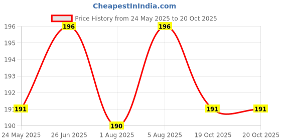 flipkart.com variksh homes Baby Bed Protecting Mat variksh homes Price History Graph from 24 May 2025 to 20 Oct 2025