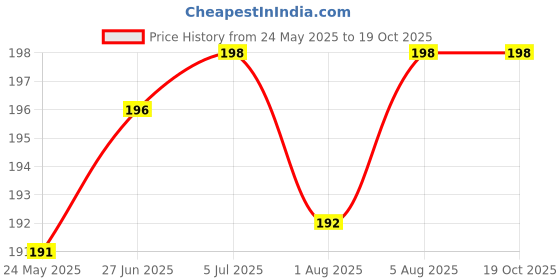 flipkart.com variksh homes Baby Bed Protecting Mat variksh homes Price History Graph from 24 May 2025 to 19 Oct 2025