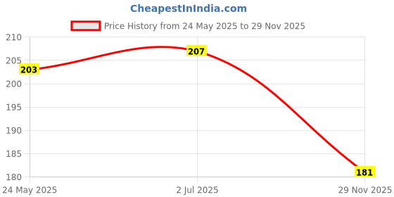 flipkart.com variksh homes Baby Bed Protecting Mat variksh homes Price History Graph from 24 May 2025 to 29 Nov 2025
