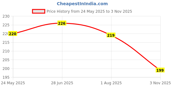 flipkart.com variksh homes Baby Bed Protecting Mat variksh homes Price History Graph from 24 May 2025 to 3 Nov 2025