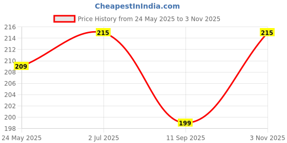 flipkart.com variksh homes Baby Bed Protecting Mat variksh homes Price History Graph from 24 May 2025 to 3 Nov 2025