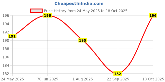 flipkart.com variksh homes Baby Bed Protecting Mat variksh homes Price History Graph from 24 May 2025 to 18 Oct 2025