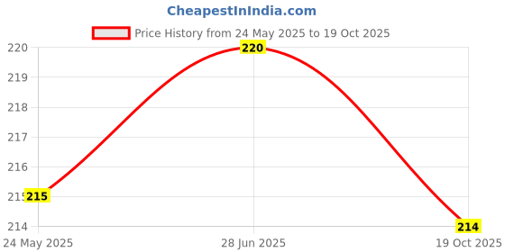 flipkart.com variksh homes Baby Bed Protecting Mat variksh homes Price History Graph from 24 May 2025 to 19 Oct 2025