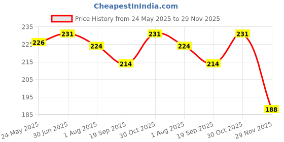 flipkart.com variksh homes Baby Bed Protecting Mat variksh homes Price History Graph from 24 May 2025 to 29 Nov 2025