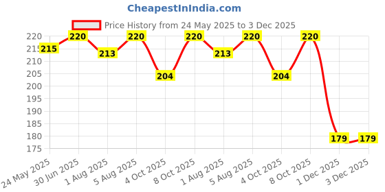 flipkart.com variksh homes Baby Bed Protecting Mat variksh homes Price History Graph from 24 May 2025 to 3 Dec 2025