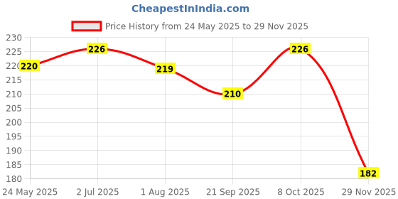 flipkart.com variksh homes Baby Bed Protecting Mat variksh homes Price History Graph from 24 May 2025 to 29 Nov 2025